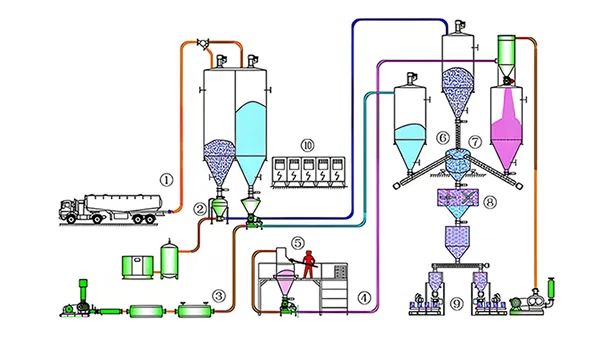 نظام النقل الهوائي للمواد الصلبة