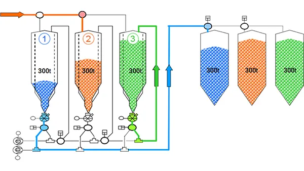 نظام الخلط والمزج المتجانس للمواد (صوامع سايلوهات الخلط والتجانس)